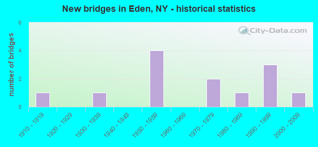 New bridges in Eden, NY - historical statistics