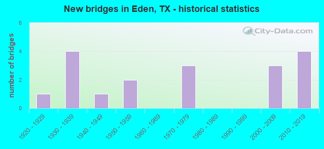New bridges in Eden, TX - historical statistics