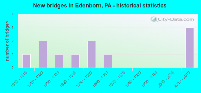 New bridges in Edenborn, PA - historical statistics