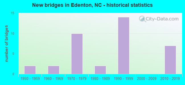 New bridges in Edenton, NC - historical statistics