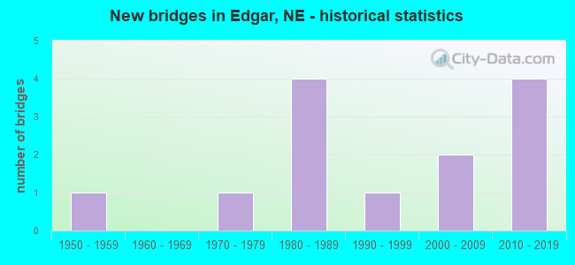 New bridges in Edgar, NE - historical statistics