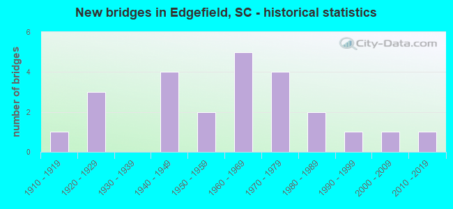 New bridges in Edgefield, SC - historical statistics