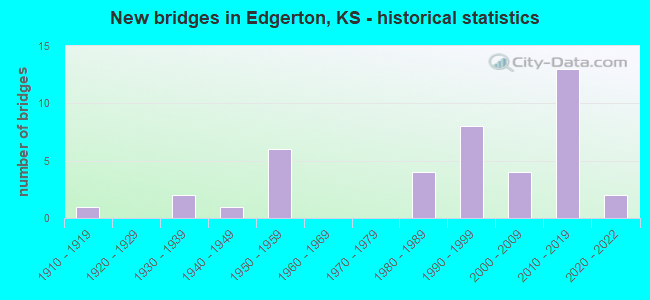 New bridges in Edgerton, KS - historical statistics