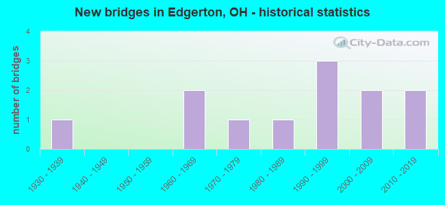 New bridges in Edgerton, OH - historical statistics