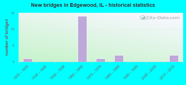 New bridges in Edgewood, IL - historical statistics