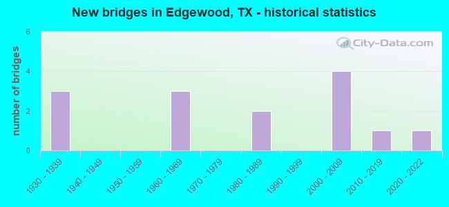 New bridges in Edgewood, TX - historical statistics