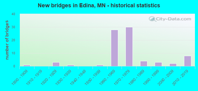 New bridges in Edina, MN - historical statistics
