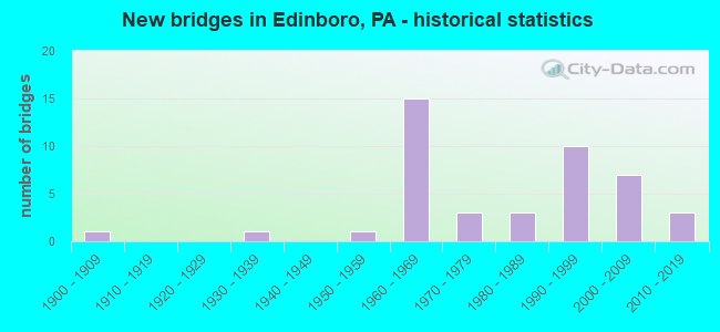 New bridges in Edinboro, PA - historical statistics