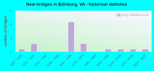 New bridges in Edinburg, VA - historical statistics