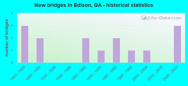 New bridges in Edison, GA - historical statistics