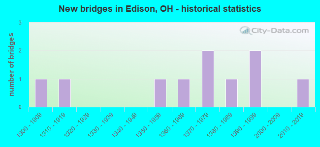 New bridges in Edison, OH - historical statistics