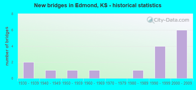 New bridges in Edmond, KS - historical statistics