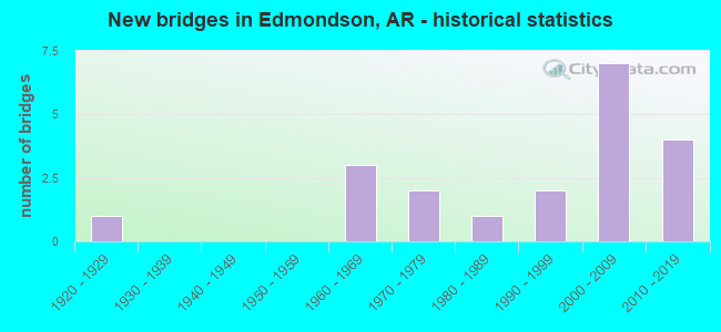 New bridges in Edmondson, AR - historical statistics