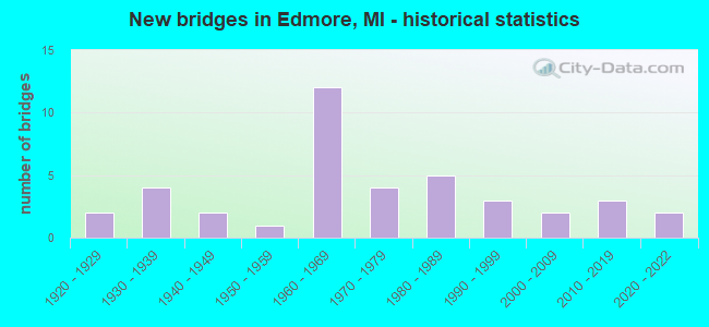 New bridges in Edmore, MI - historical statistics