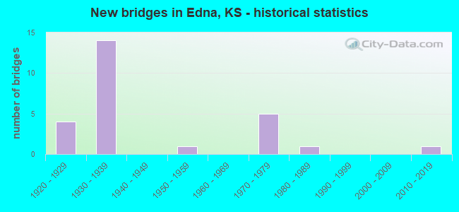 New bridges in Edna, KS - historical statistics