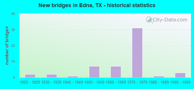 New bridges in Edna, TX - historical statistics