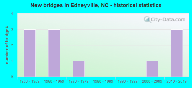 New bridges in Edneyville, NC - historical statistics