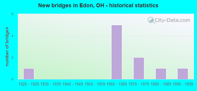 New bridges in Edon, OH - historical statistics