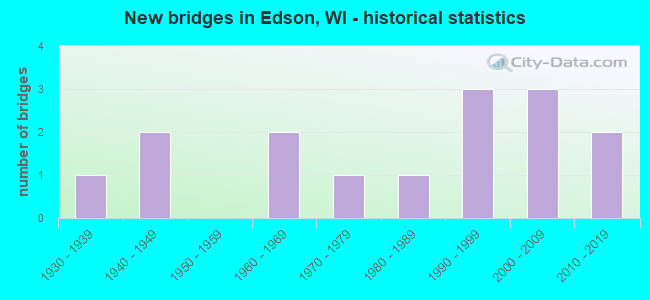 New bridges in Edson, WI - historical statistics