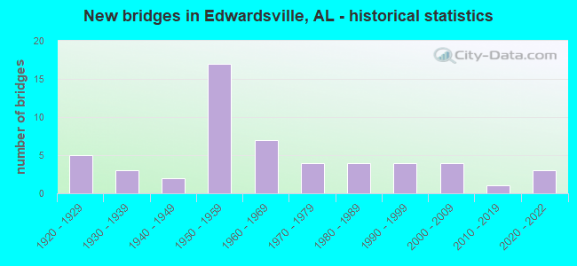 New bridges in Edwardsville, AL - historical statistics