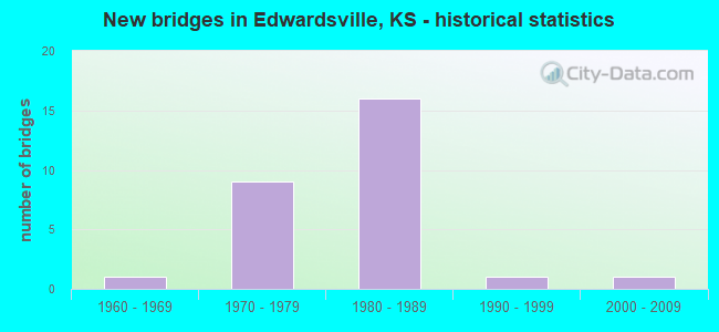 New bridges in Edwardsville, KS - historical statistics