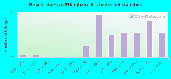 New bridges in Effingham, IL - historical statistics