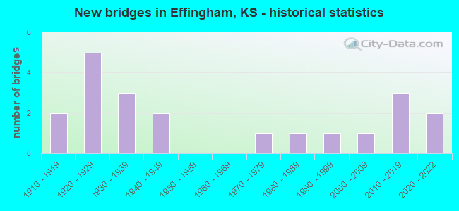 New bridges in Effingham, KS - historical statistics