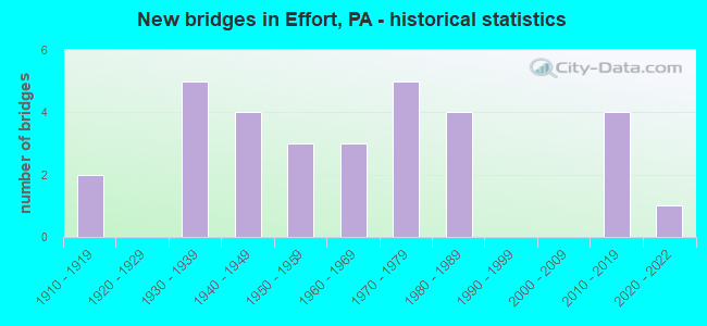 New bridges in Effort, PA - historical statistics