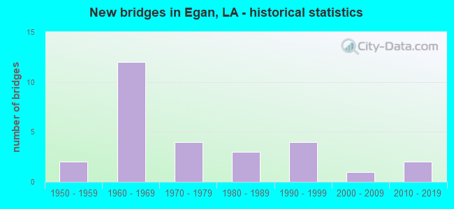 New bridges in Egan, LA - historical statistics