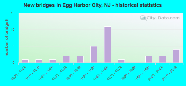 New bridges in Egg Harbor City, NJ - historical statistics