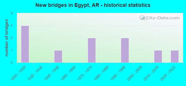 New bridges in Egypt, AR - historical statistics