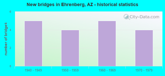 New bridges in Ehrenberg, AZ - historical statistics