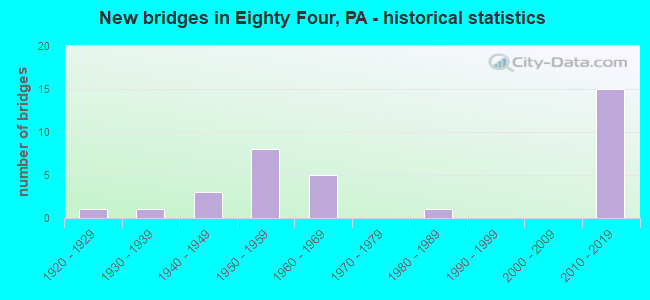 New bridges in Eighty Four, PA - historical statistics