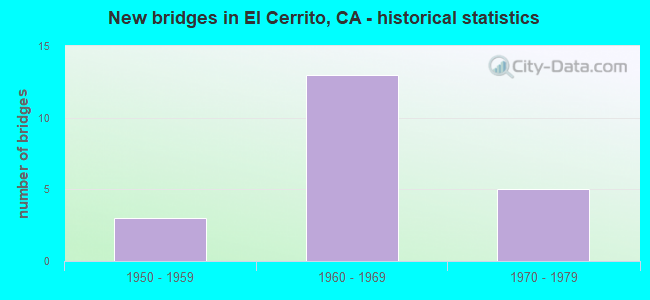 New bridges in El Cerrito, CA - historical statistics