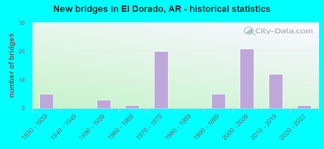 New bridges in El Dorado, AR - historical statistics