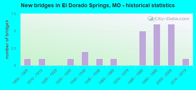 New bridges in El Dorado Springs, MO - historical statistics