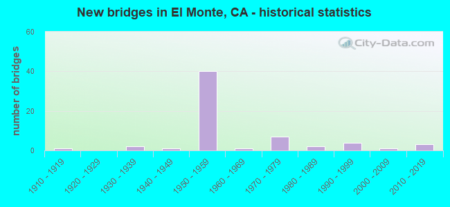 New bridges in El Monte, CA - historical statistics