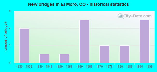 New bridges in El Moro, CO - historical statistics