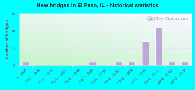 New bridges in El Paso, IL - historical statistics