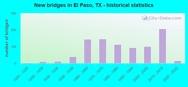 New bridges in El Paso, TX - historical statistics