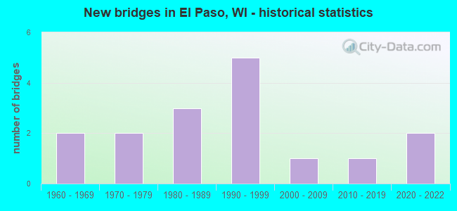 New bridges in El Paso, WI - historical statistics