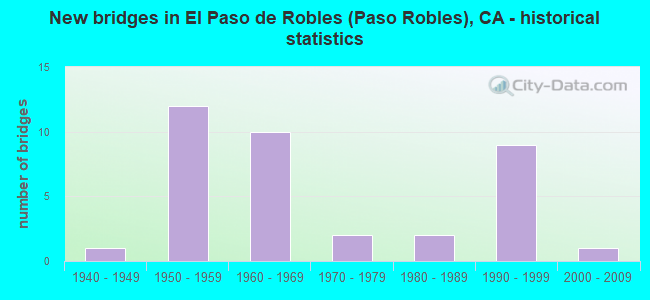 New bridges in El Paso de Robles (Paso Robles), CA - historical statistics