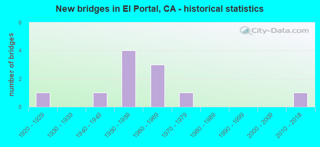 New bridges in El Portal, CA - historical statistics