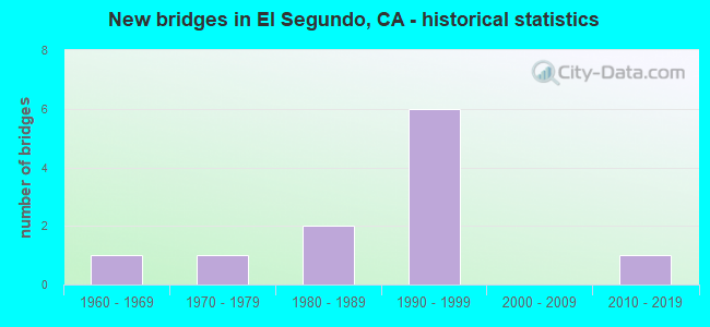 New bridges in El Segundo, CA - historical statistics