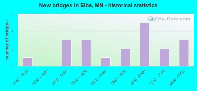 New bridges in Elba, MN - historical statistics