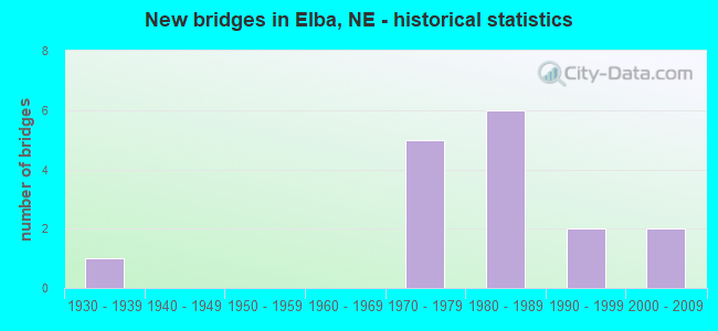 New bridges in Elba, NE - historical statistics