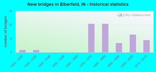 New bridges in Elberfeld, IN - historical statistics