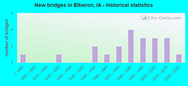 New bridges in Elberon, IA - historical statistics