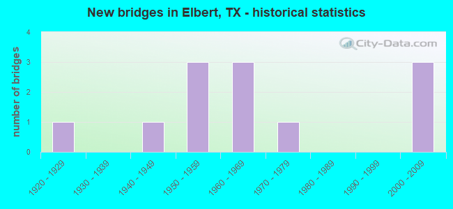 New bridges in Elbert, TX - historical statistics