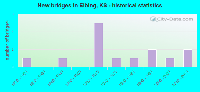 New bridges in Elbing, KS - historical statistics